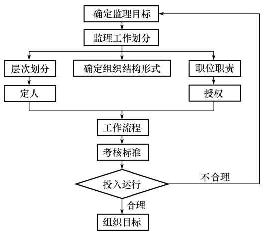 知乎盐选 第一节 项目监理机构组织形式及组件