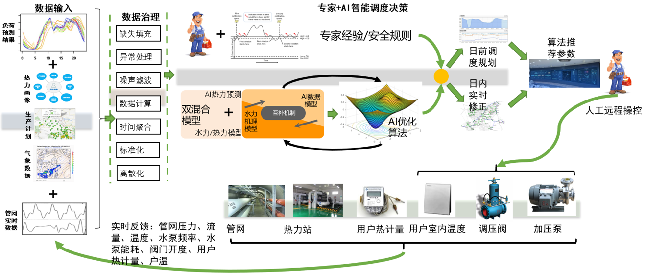 供熱系統的源網荷儲數字孿生模型