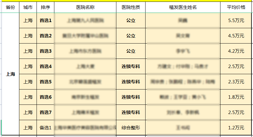 全国植发补发(植发补发价格大概是多少钱)