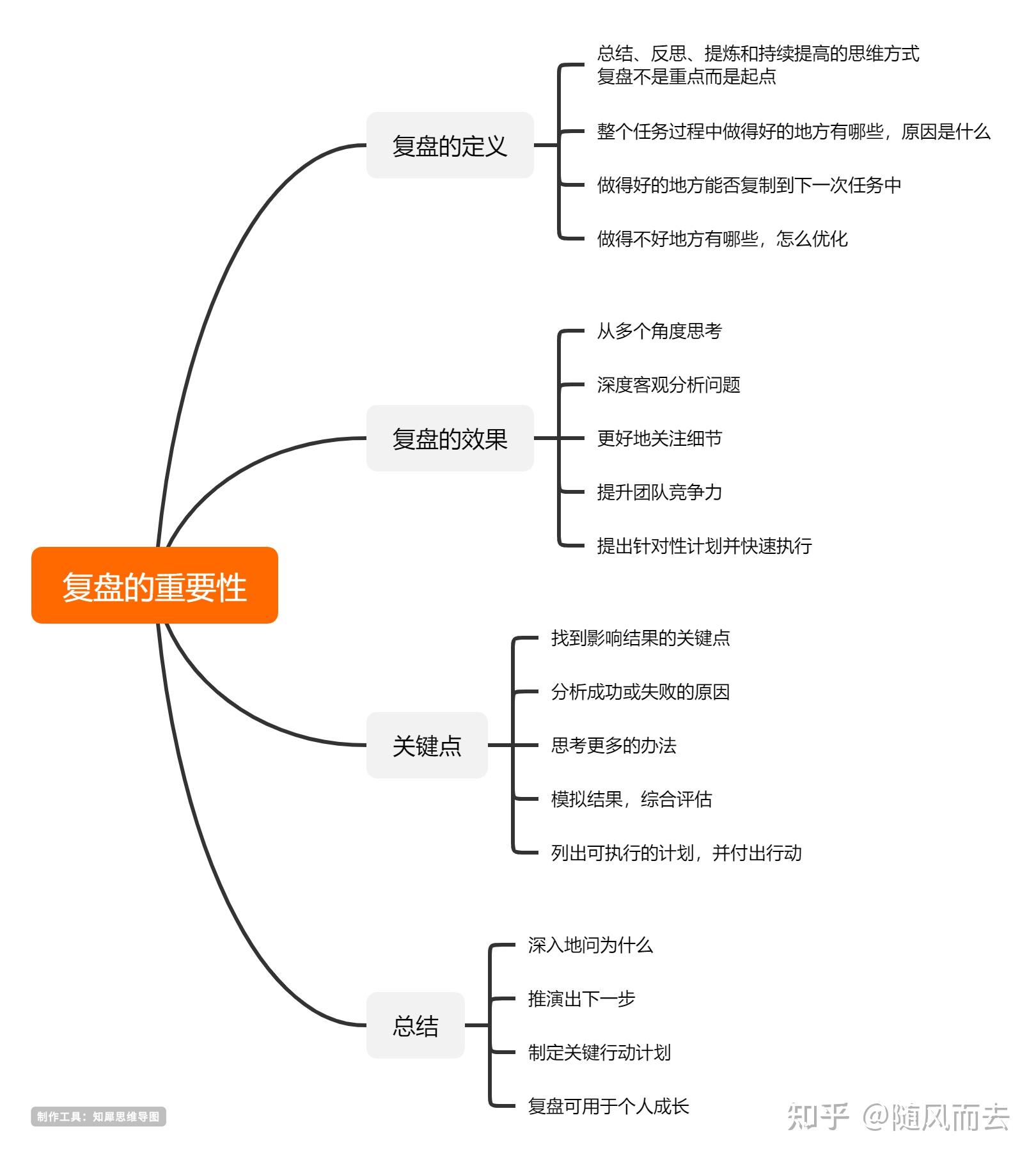 4可复制的领导力4.55w2h工作分析法4.6复盘的重要性