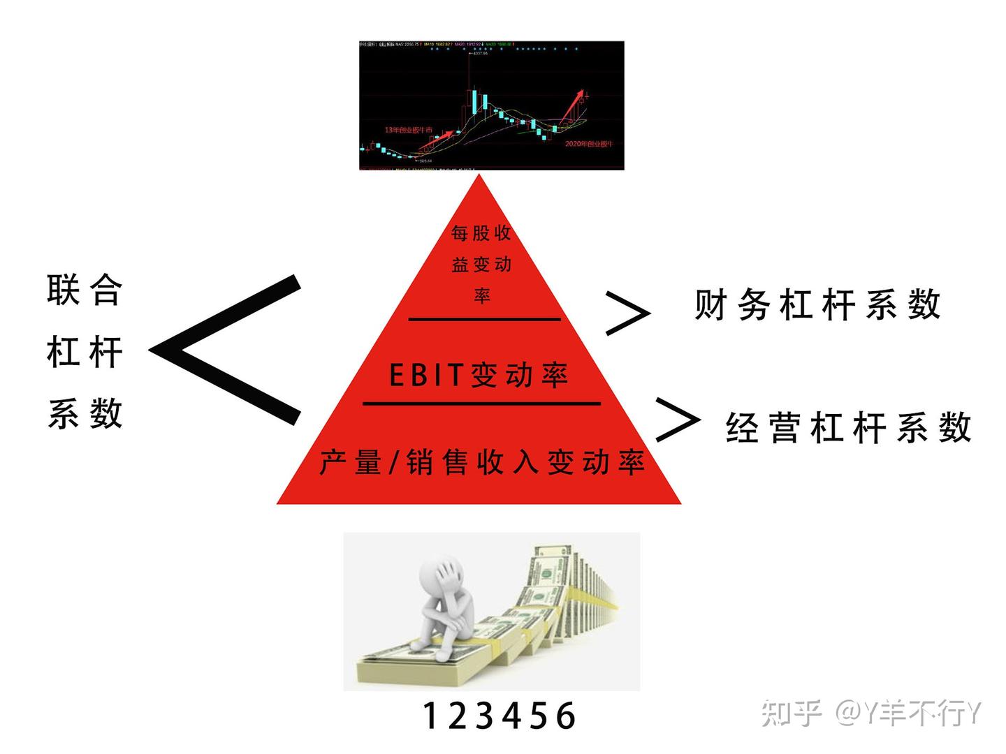 羊讲财管-经营杠杆，财务杠杆，联合杠杆巧理解记忆- 知乎