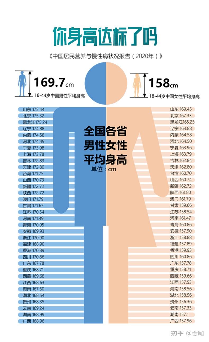 你身高達標了嗎全國各省男女平均身高排名