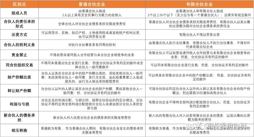 一文读懂个体户独资企业合伙企业有限公司与股份公司的区别
