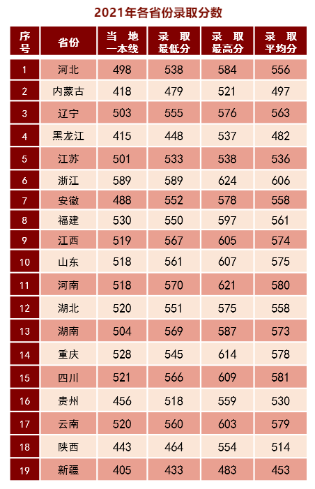 杭州商學院2020錄取分數線_杭州商學院2018錄取分數_2024年浙江工商大學杭州商學院錄取分數線及要求