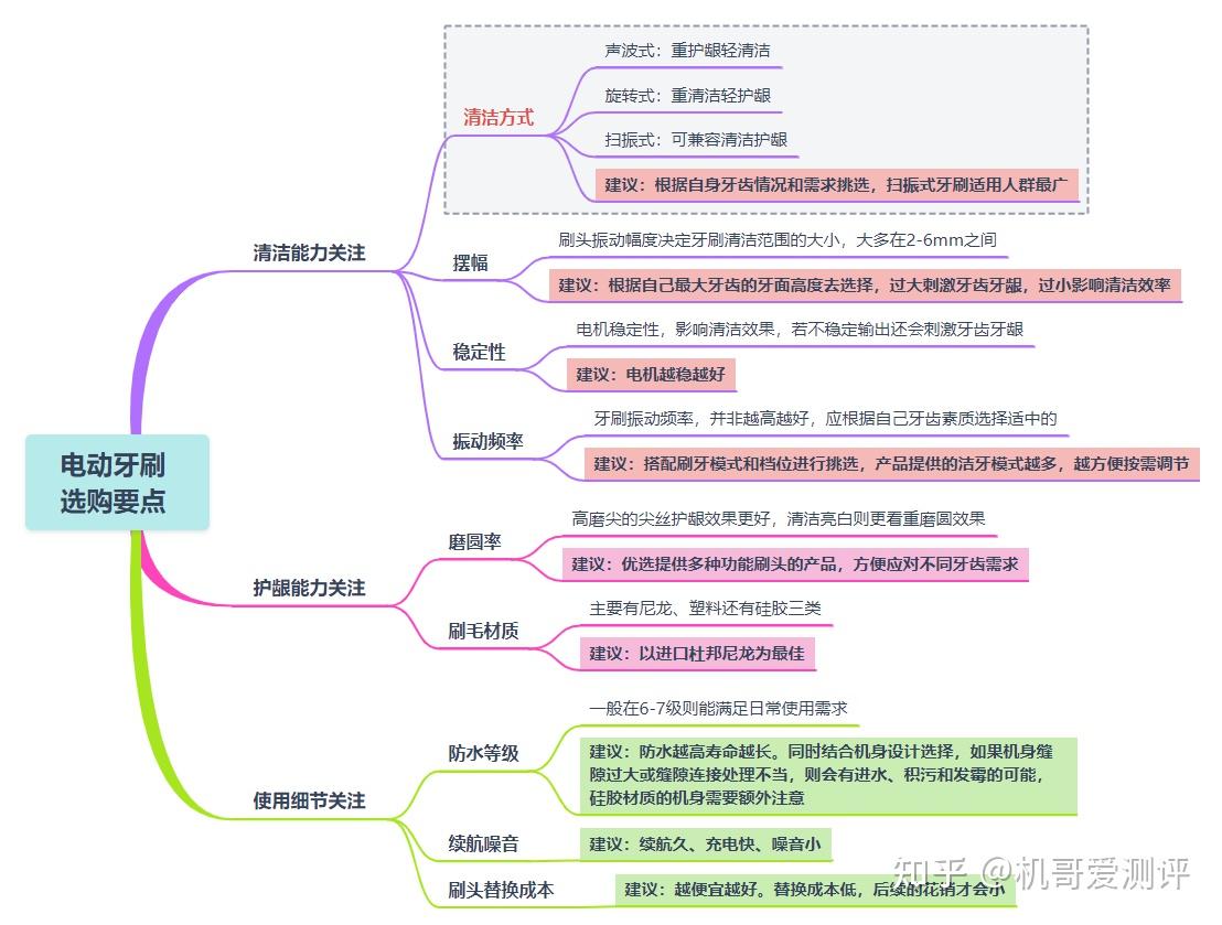 牙刷思维导图图片