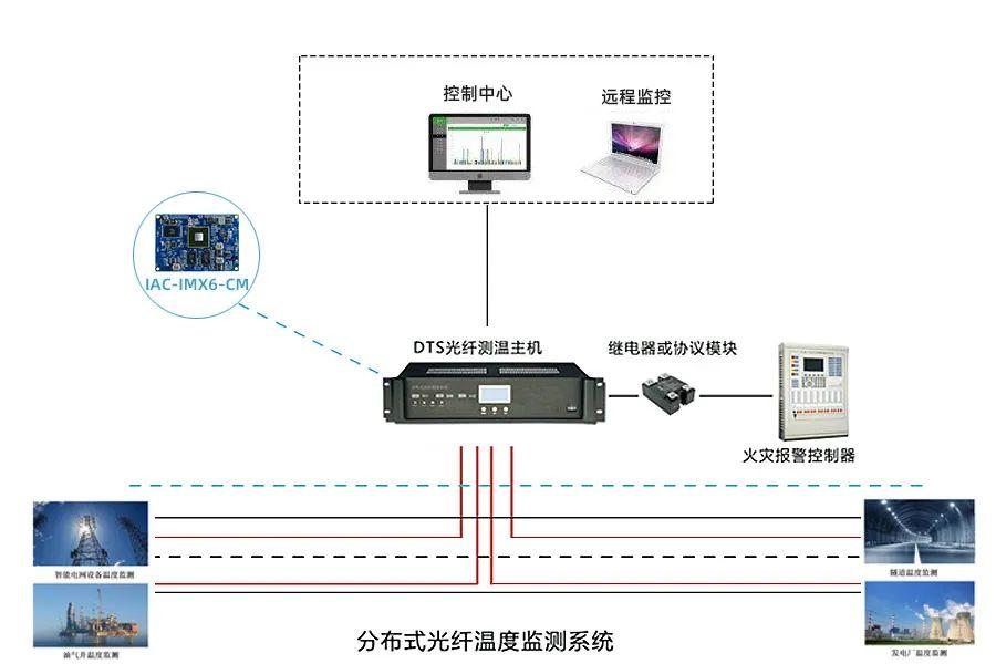 启扬智能:基于arm核心板的分布式光纤测温系统解决方案