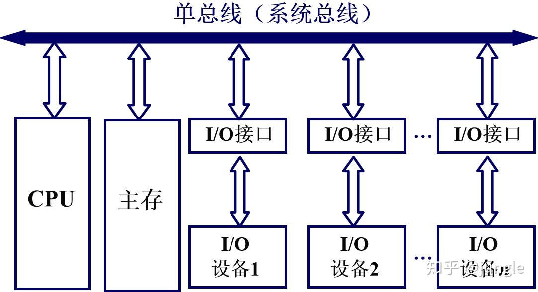 第二章 系统总线