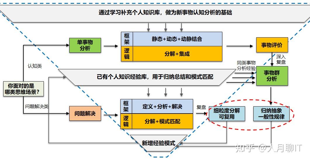 基于思维框架逻辑来构建个人思维能力体系并应用到实践