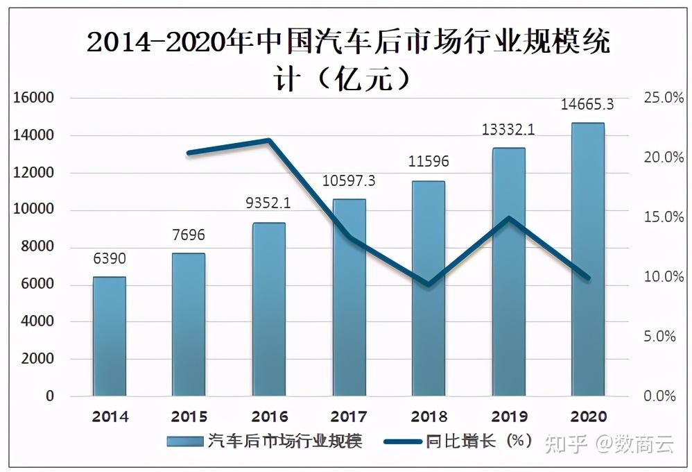 国内汽车后市场发展现状及未来发展趋势分析