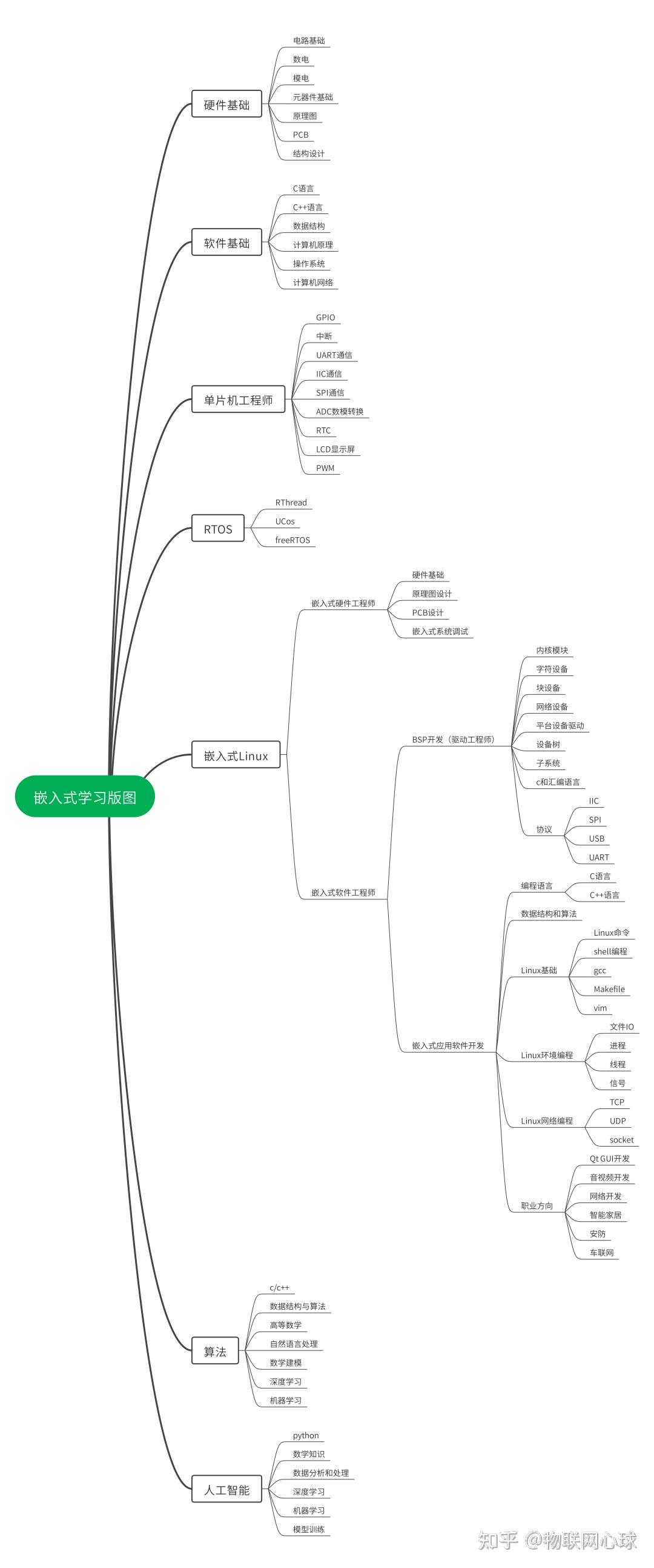 嵌入式软件学习路线扫盲篇（上篇） - 知乎