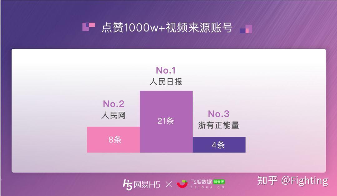 抖音3块钱1000赞(抖音点赞三千多算不算热门)