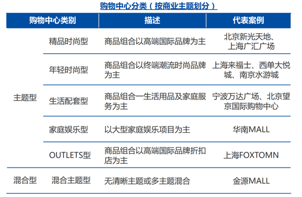 数位观察 | 2022年中国购物中心行业分析报告 - 知乎