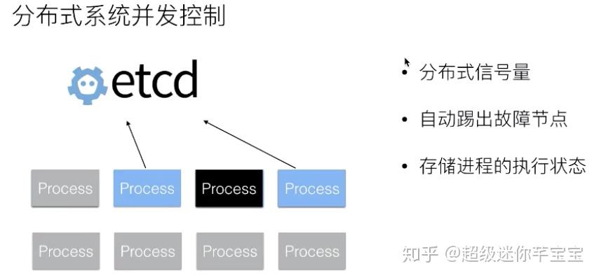 从零开始入门 K8s | 手把手带你理解 etcd - 知乎