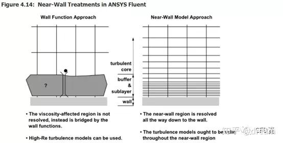 Fluent中的壁面函数与近壁面模型 知乎