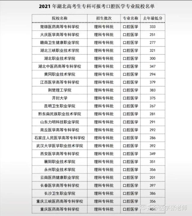 口腔医学专业专科招生：探索未来的牙科医生之路