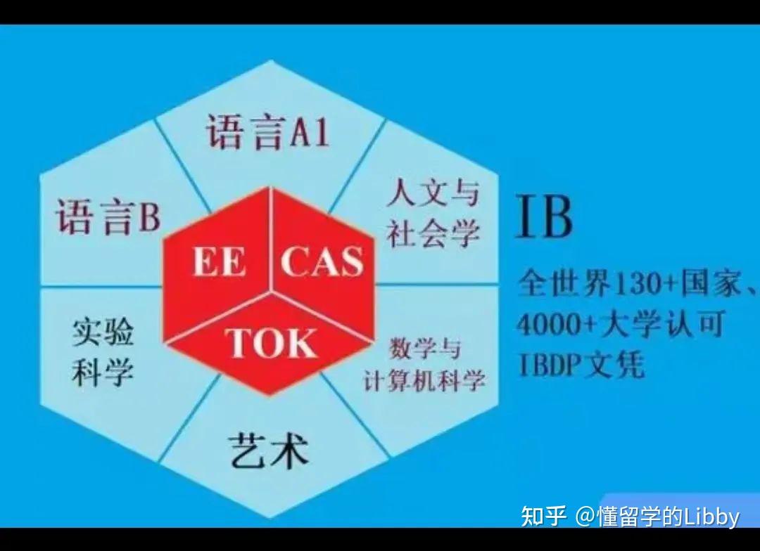 IB课程体系:曾经的“香饽饽”,如今为何被冷落? - 知乎