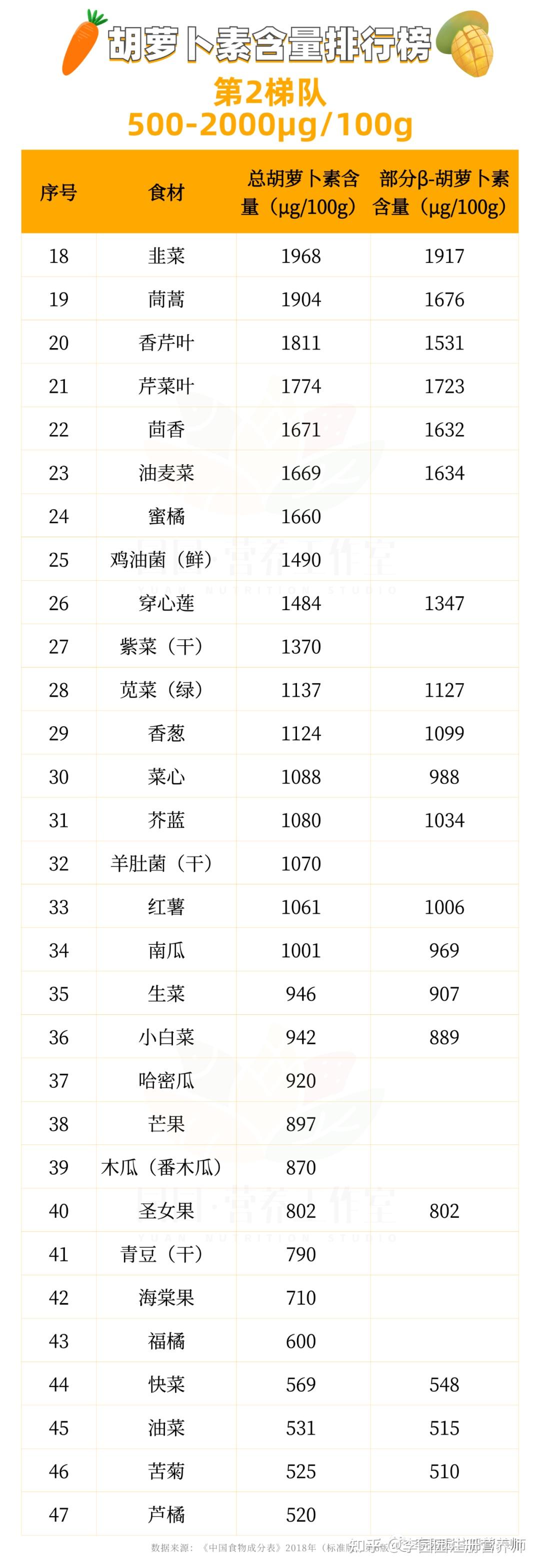「胡萝卜素」食物含量排行榜!保护眼睛,缓解干涩常吃就对了