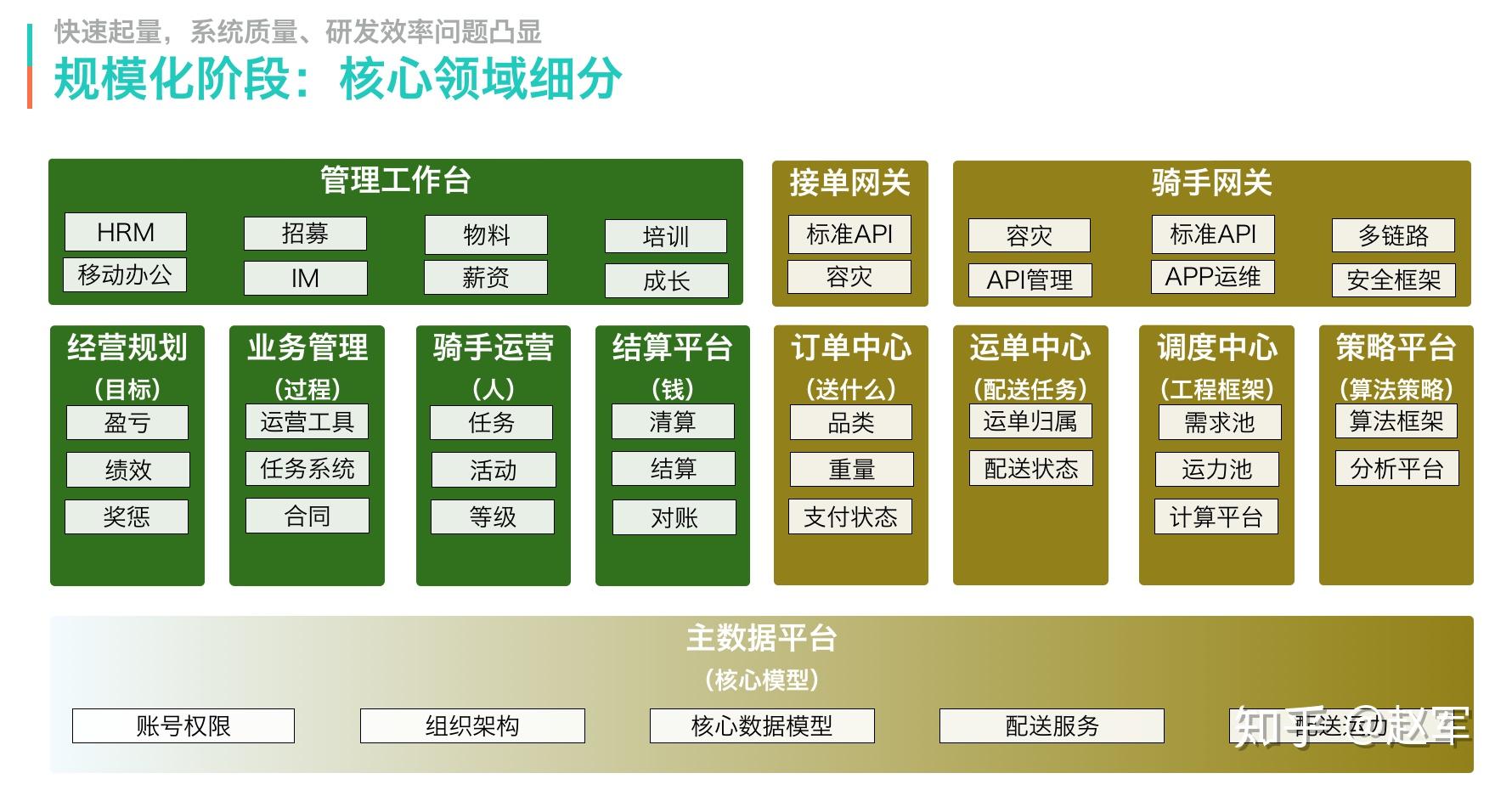 美团配送系统架构演进实践(转载)