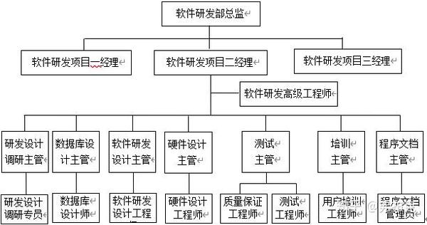 研发部:职能概述,组织结构,职能分解,岗位职责,考核制度