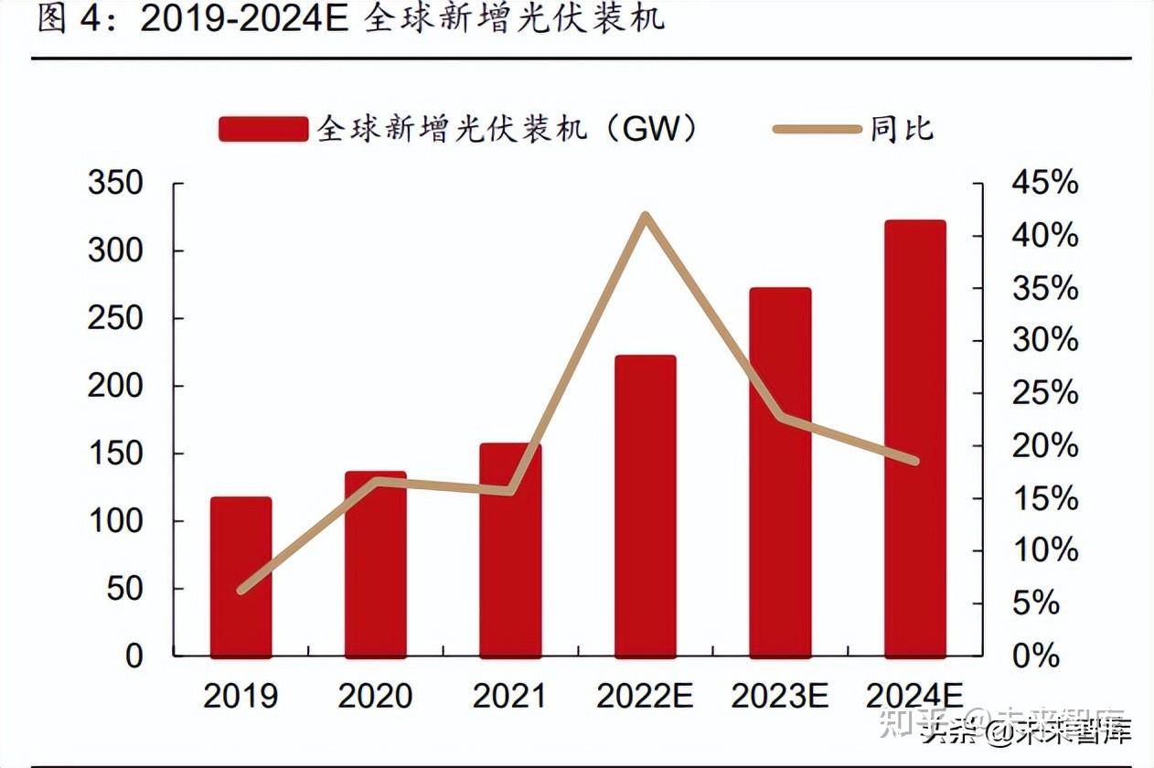 2022年光伏行业发展回顾与2023年形势展望 - 新兴产业 - 侠说·报告来了