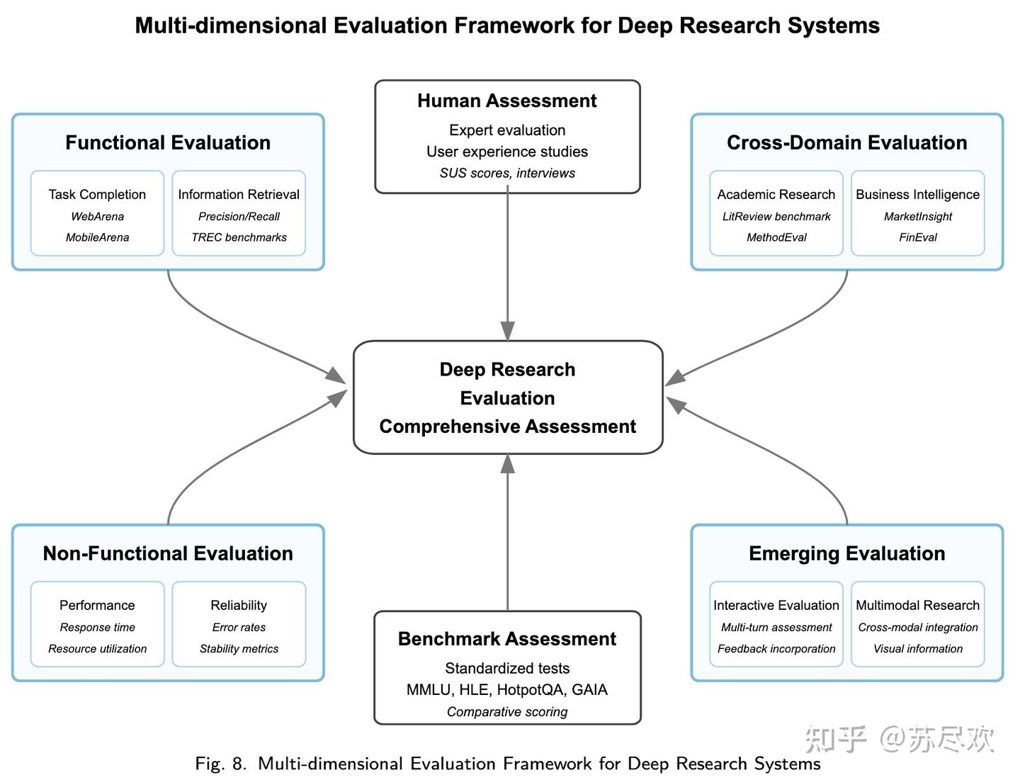 [论文]Deep Research综述 - 知乎