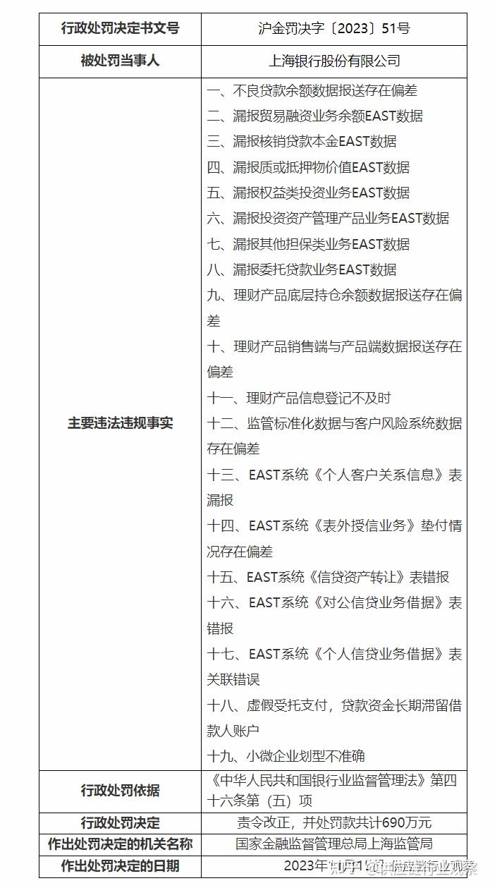 上海银行:为保理业务提供流动资金贷款管理严重不审慎
