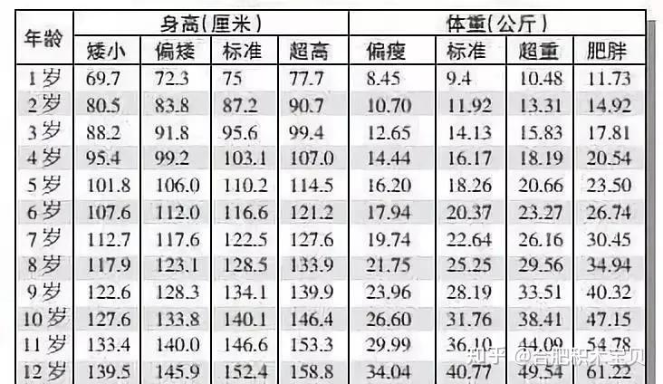 0-12歲女孩身高,體重表0-12歲男孩身高,體重表身高標準對照表每個年齡