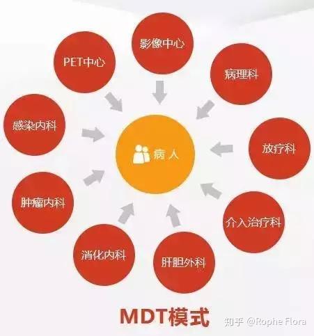 多学科联合会诊(MDT)是肿瘤治疗的“最佳途径” - 知乎