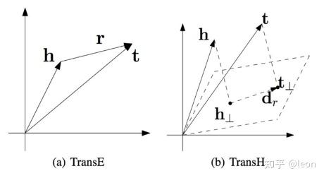 Transphase 简介 TransE、TransH、TransR - 知乎
