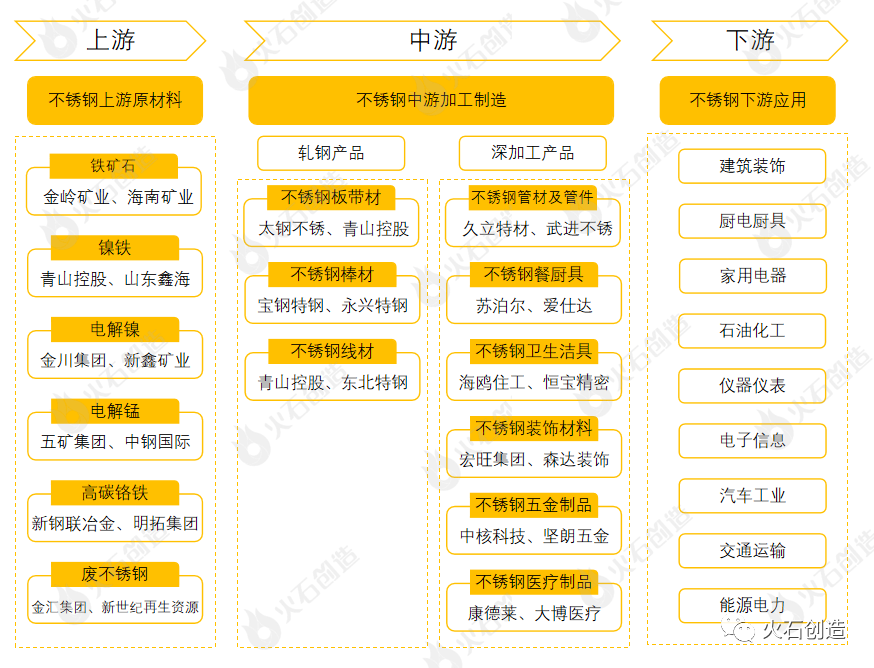 产业大脑产研发布 | 不锈钢全景产业链图谱及产业分布图 - 知乎