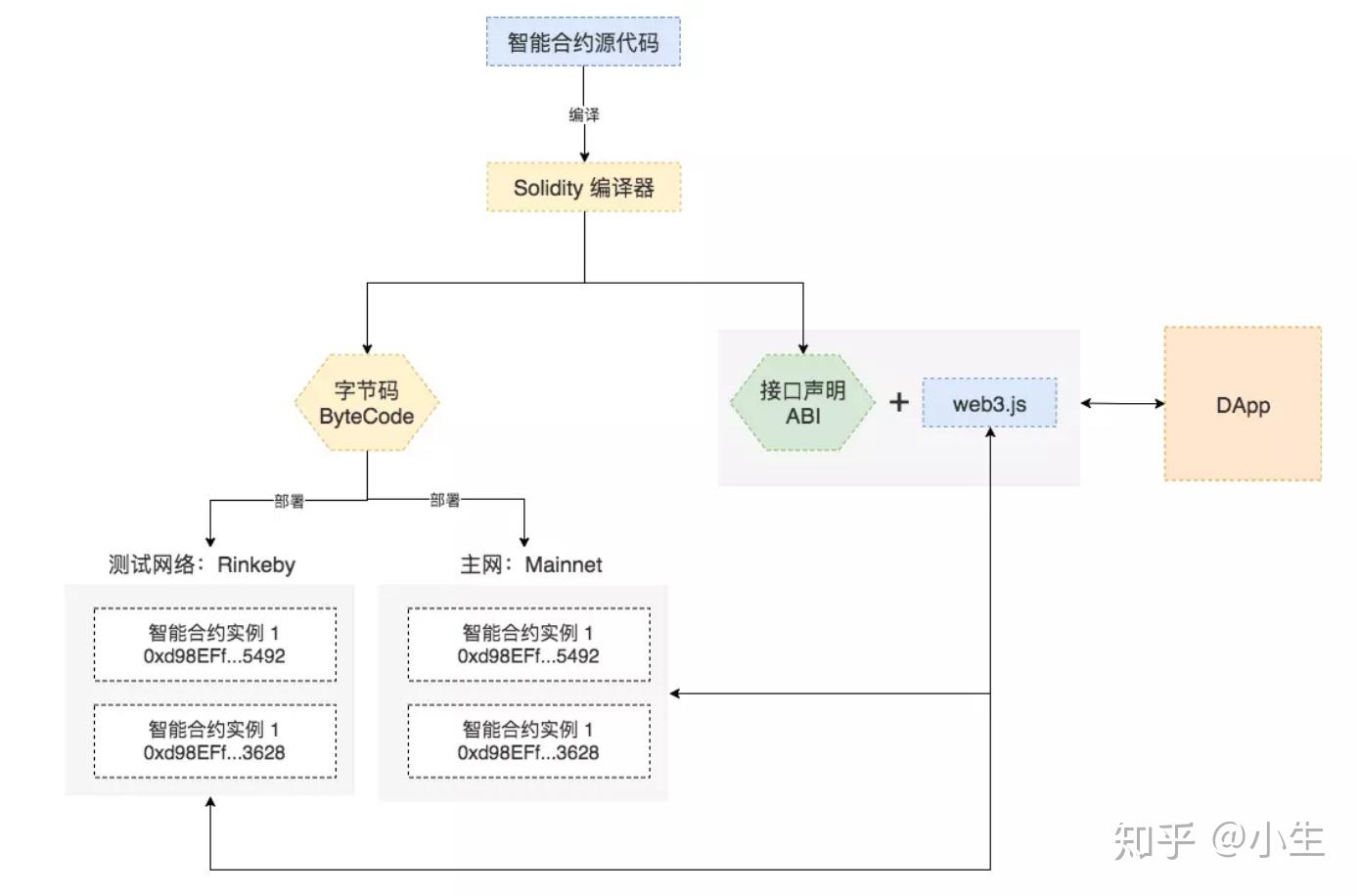以太坊智能合约】如何通过Remix发布合约- 知乎