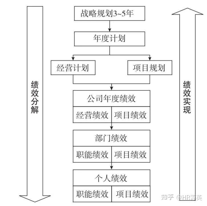 复合式绩效管理模型