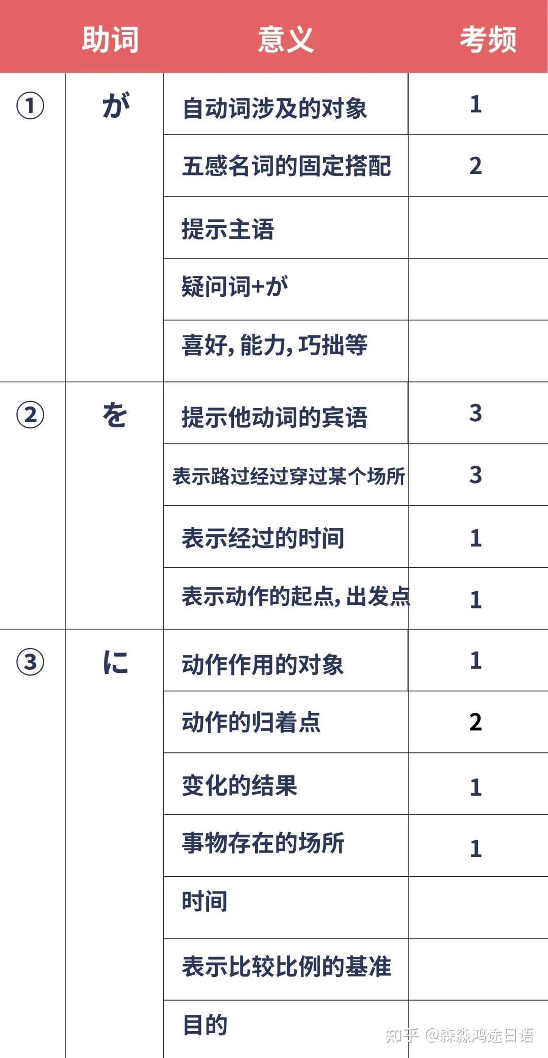高考日语必考考点 | 格助词(附真题) - 知乎
