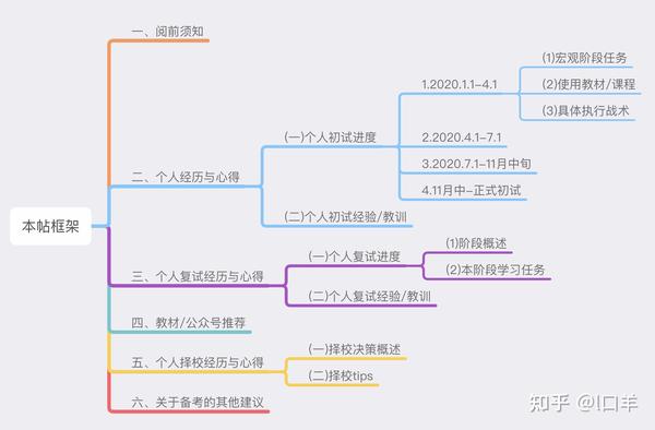 21届考生暨南大学会计专硕一战上岸经验教训分享帖 6000 独特心得 建议收藏 知乎