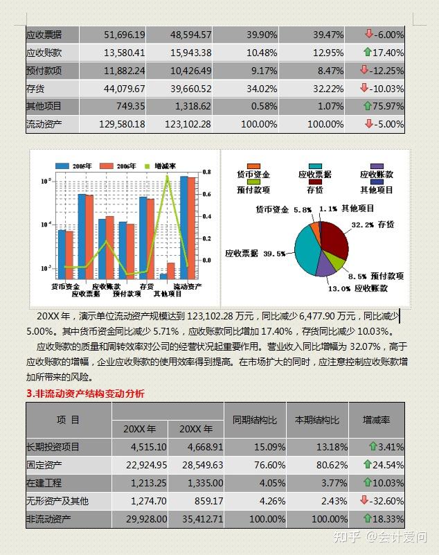 终于有人把财务报表分析的问题及对策讲清楚了,附分析报告模板 - 知乎
