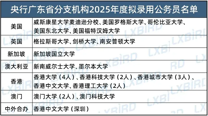 央行公布2025年度录用公务员名单,北京第二批名单73%是留学生!央行偏爱录取哪些院校? - 知乎