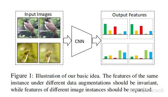 对比学习二 | Unsupervised Embedding Learning via Invariant and Spreading ...