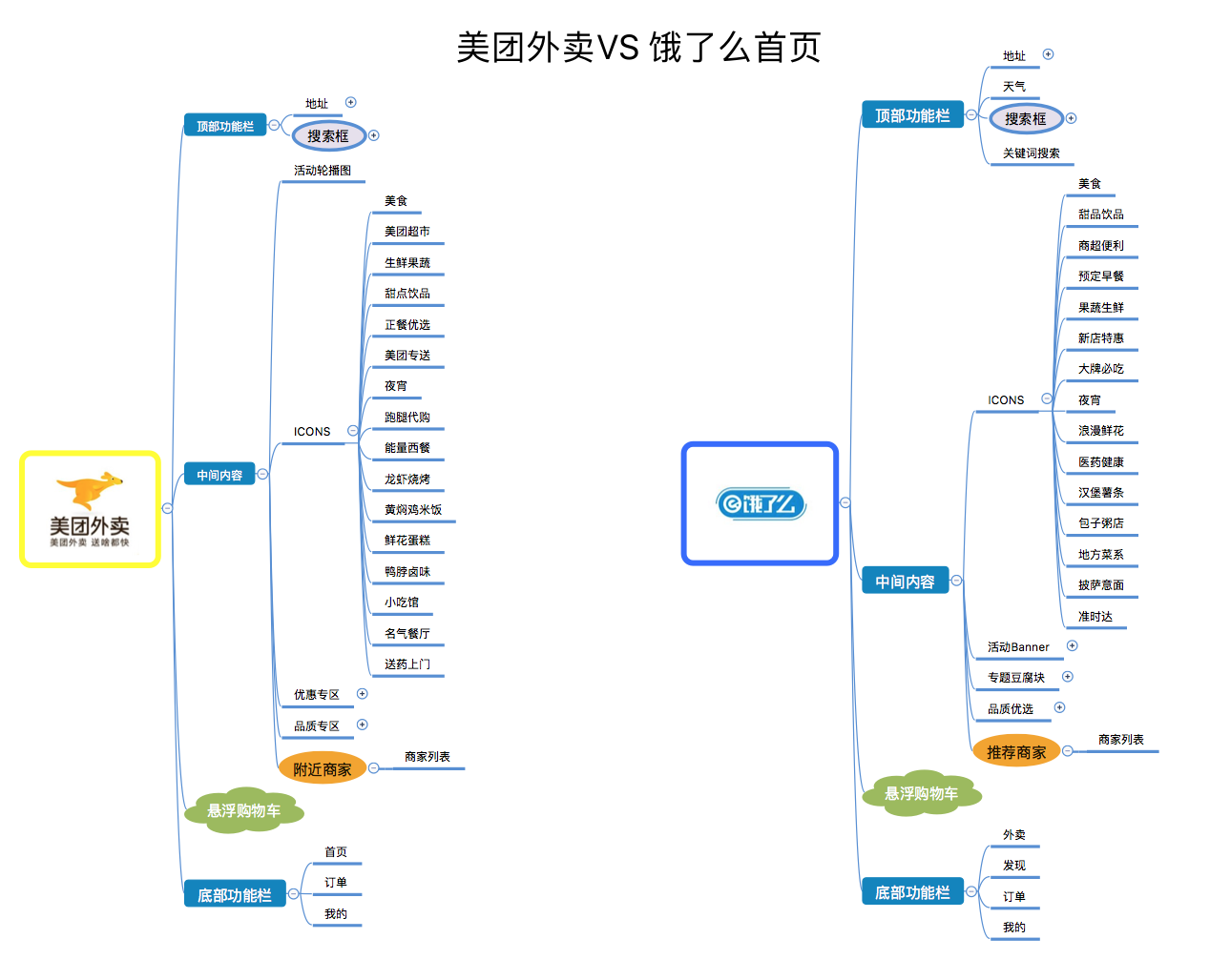 美团外卖vs饿了么 最新竞品分析