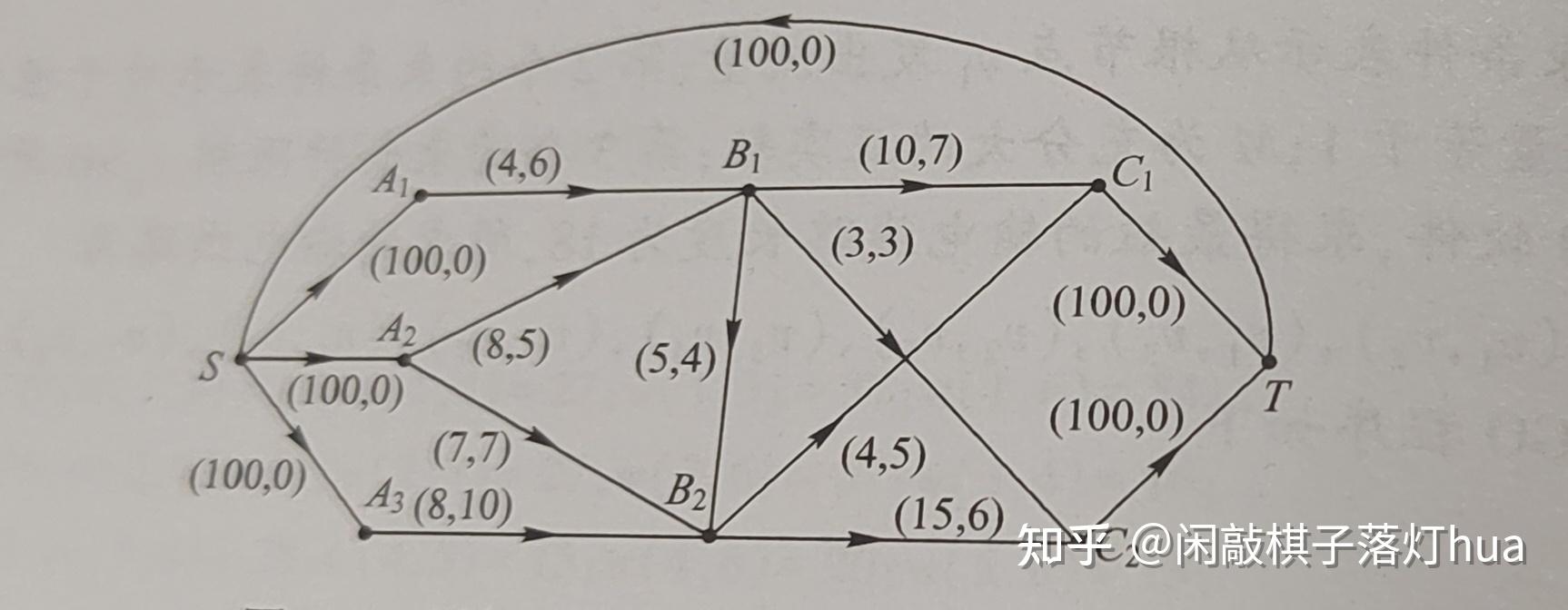 Lingo解最小费用最大流问题 - 知乎