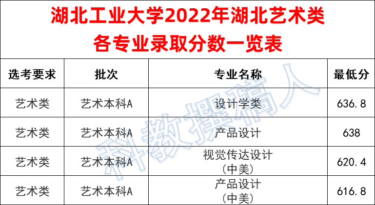 湖北工业大学2022年湖北各专业录取分数线 - 知乎