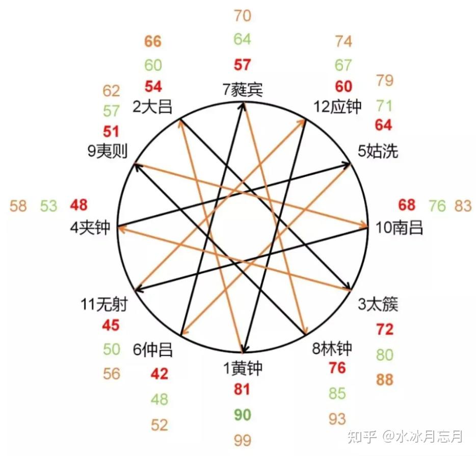 “数”说周易之26：用数字3和4，打开河图洛书的数理大门 - 知乎