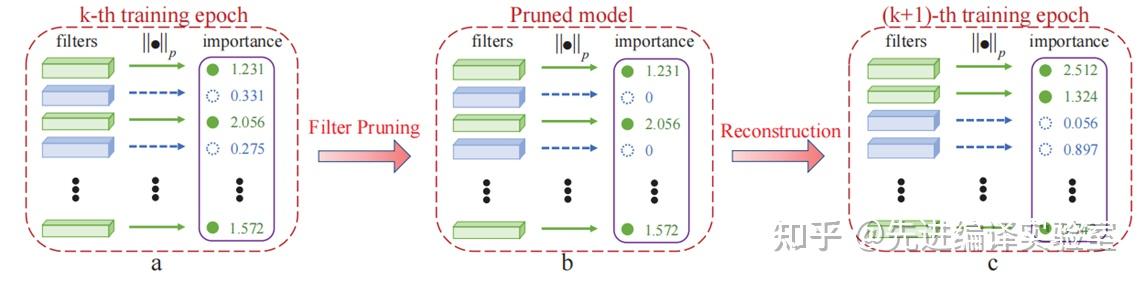 深度学习模型压缩方法：剪枝 知乎