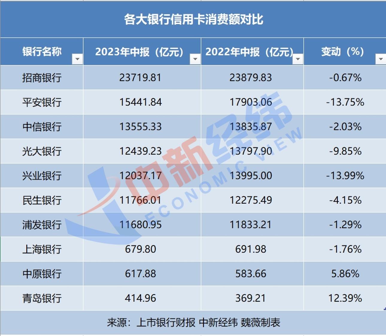 在发卡量和消费额下滑之余,部分银行的信用卡贷款规模也出现了下降的