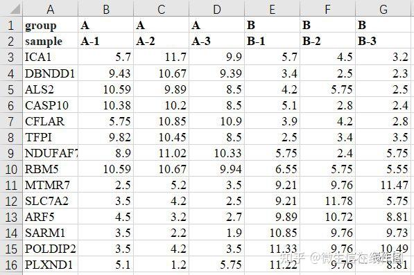 在线绘制rna Seq，microarray基因表达谱聚类热图heatmap 知乎