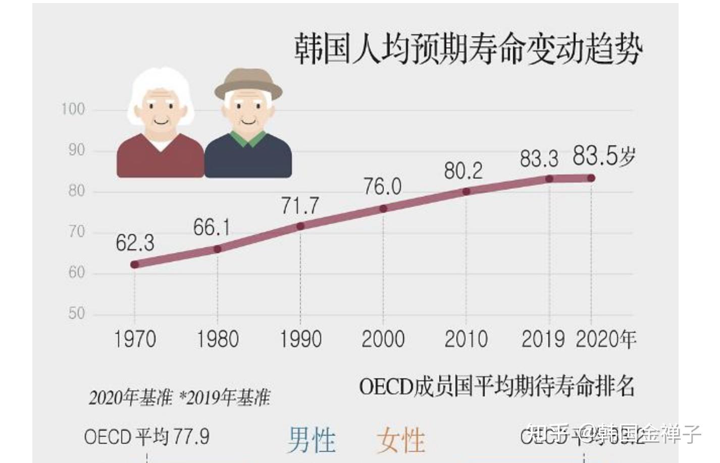 韩国成为仅次于日本长寿国在oecd中第二人均预期寿命835岁韩通社韩国