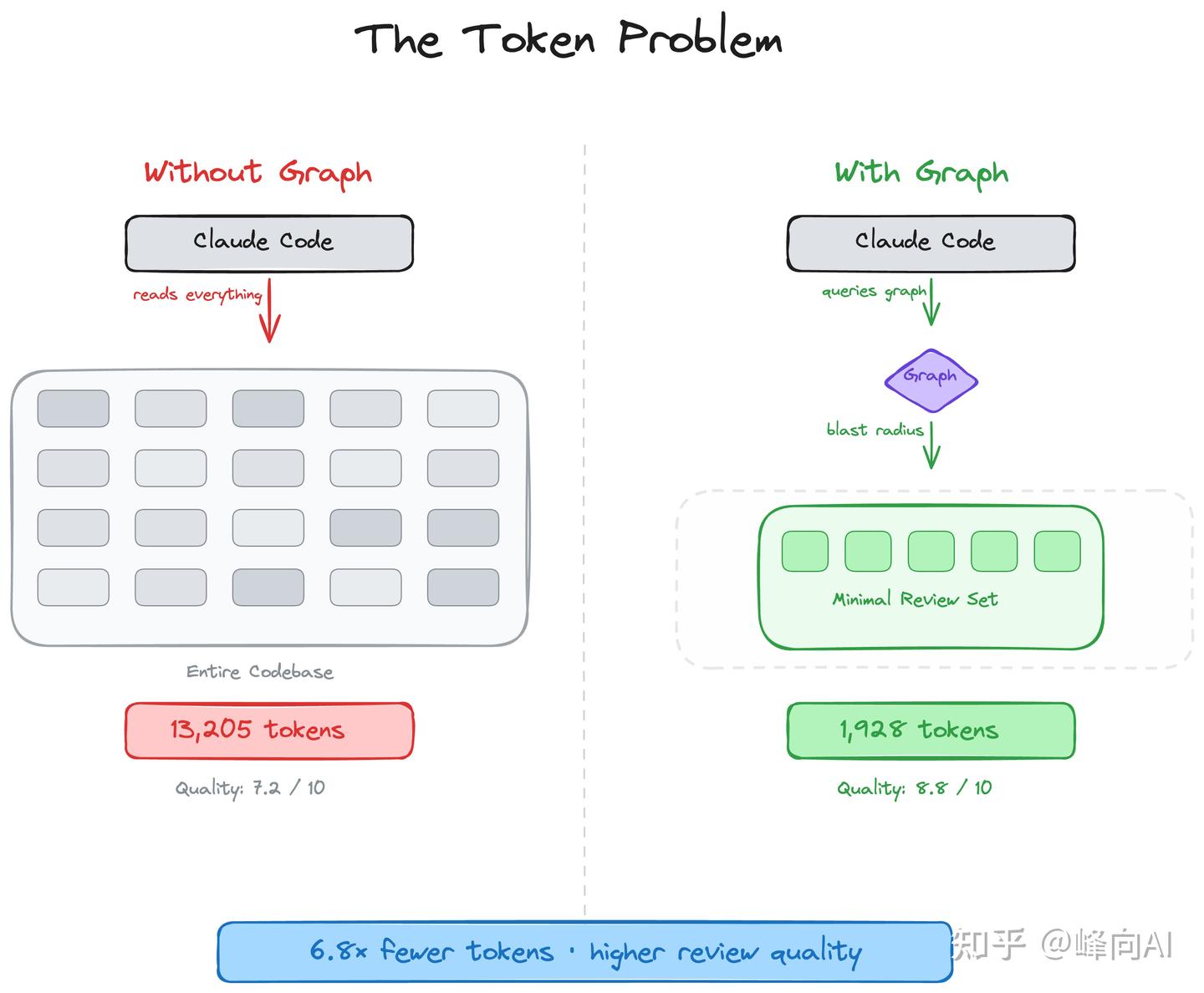 Token 费用爆减49倍，这个12.3k+开源项目做到了 - 知乎