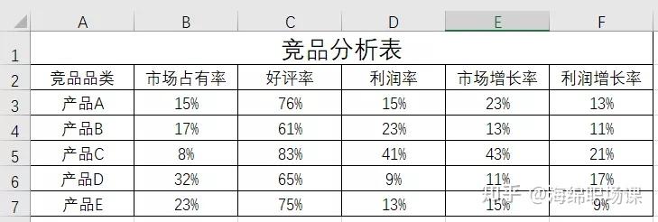 在竞品分析中,如何使用图表展示成果? - 知乎