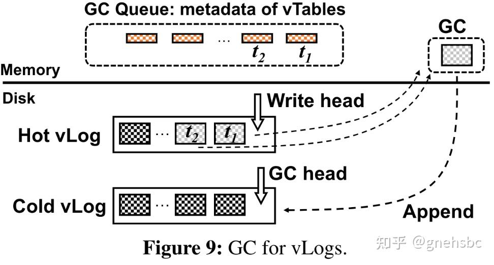 《Differentiated KeyValue Storage Management for Balanced I/O Performance》笔记 知乎