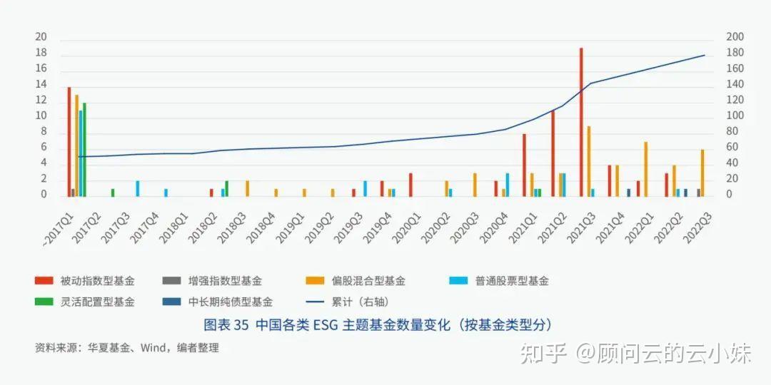 從基金收益率方面看,目前國內已經發行的180只esg主題基金整體收益