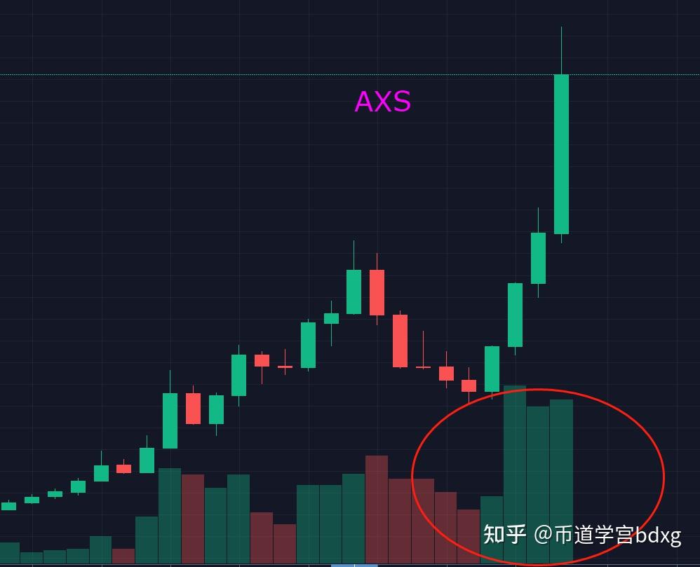比特币再现阳包阴，AXS继续领涨币圈，是时候暖和一下了- 知乎